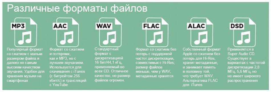Чем отличаются аудиоформаты между собой, какой из них выбрать для ежедневного использования и как это отражается на качестве звучания музыки