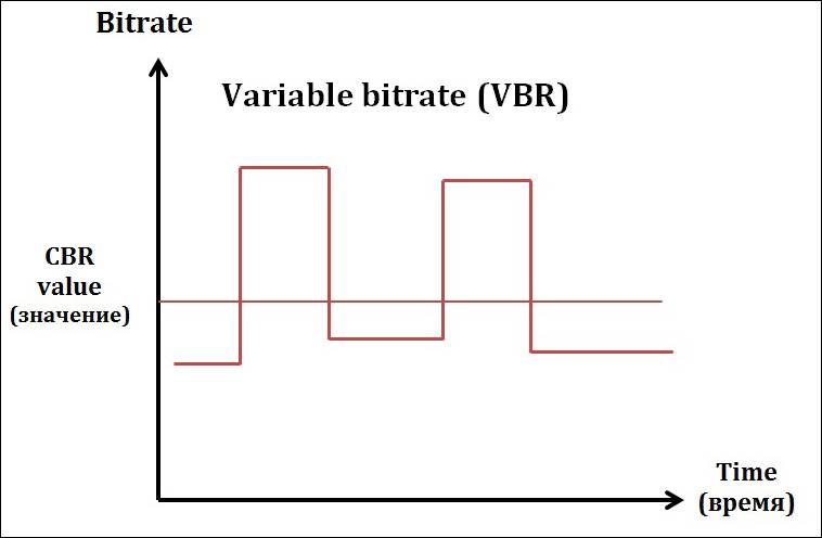 Cbr vs. vbr: the difference between constant bitrate & variable bitrate