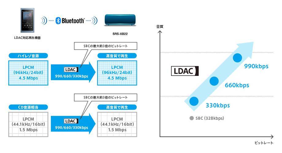 Bluetooth-кодек ldac – лучший беспроводной звук? (наушники и телефоны с ldac)