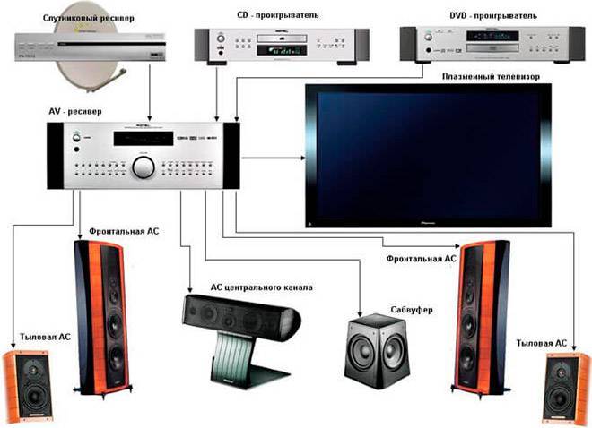 Варианты акустики к телевизору и способы её подключения