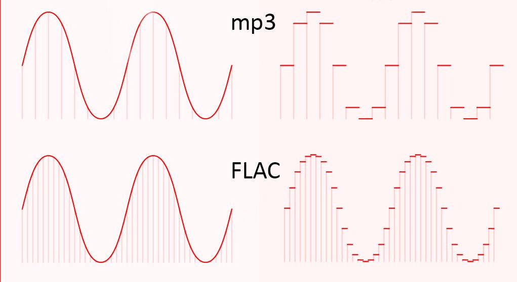 Mp3 vs flac. как услышать разницу?