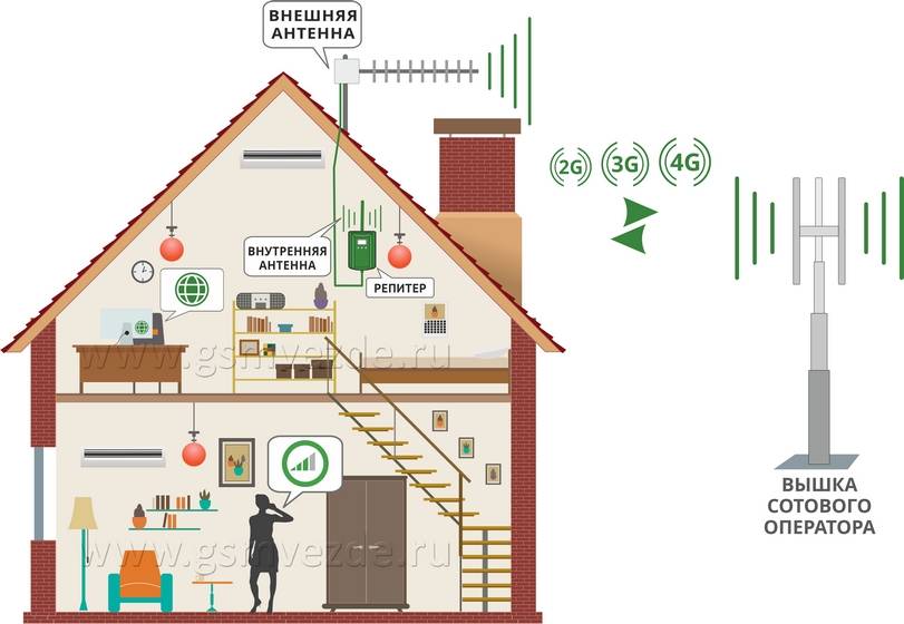 Как усилить сигнал сотовой связи в загородном доме или на даче