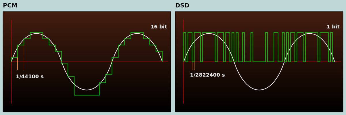 Dsd формат аудио | простое объяснение