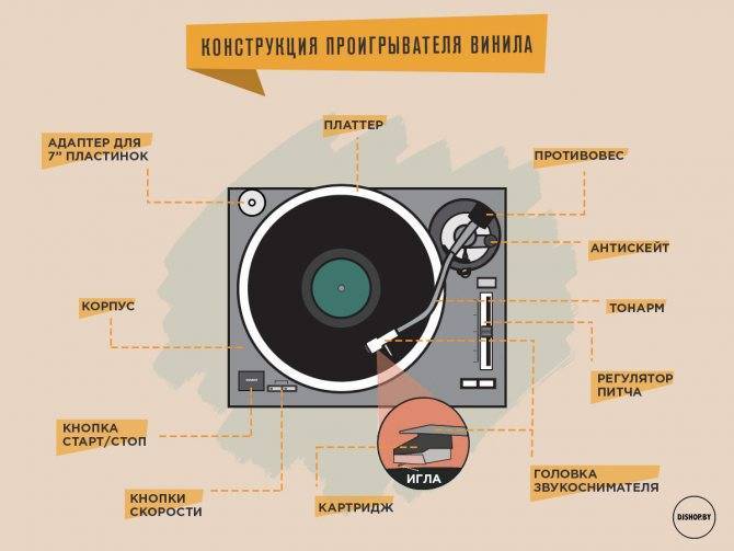 Как выбрать виниловый проигрыватель: правила и секреты | ichip.ru