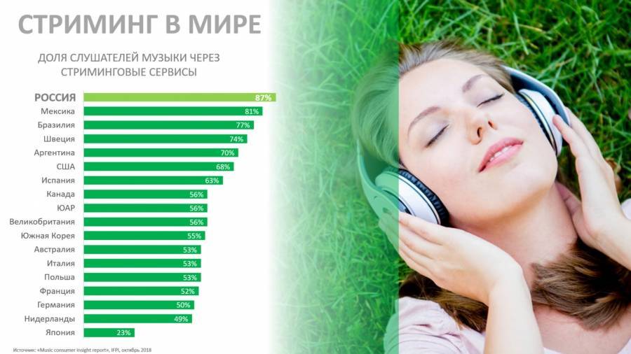 Где слушать музыку онлайн: сравниваем стриминговые сервисы в россии. cтатьи, тесты, обзоры