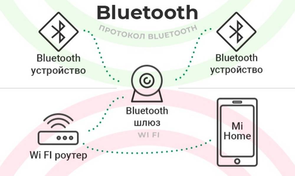 Технология bluetooth - история создания, кто и когда придумал, название | блютус - где находится, в какой технике