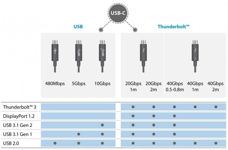 Usb-c против thunderbolt против usb 3.0, что быстрее? | итигик
