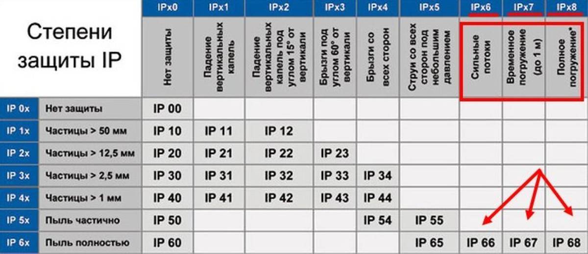 Защита от воды и пыли. таблица защиты ip и атм для часов и фитнес-браслетов