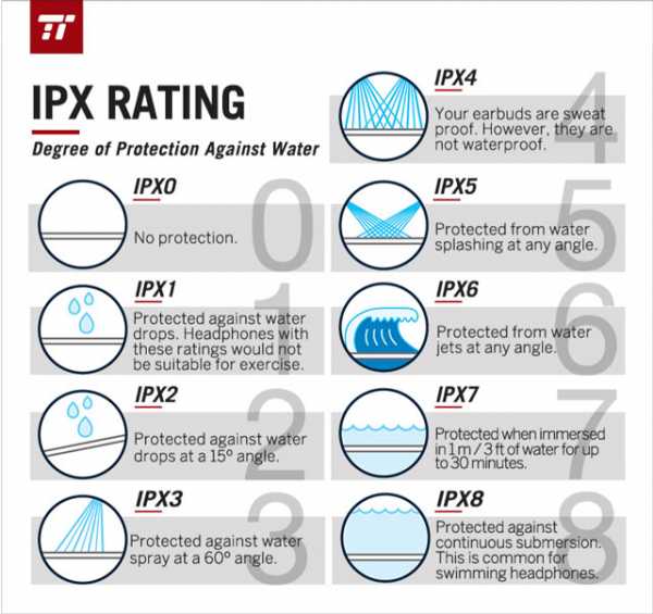 Расшифровываем рейтинг ipx: что означают цифры в рейтинге