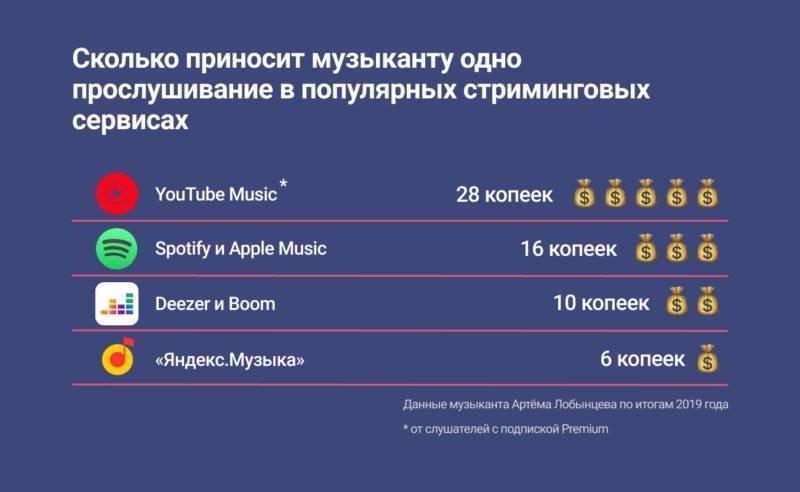 Стриминговые сервисы музыки - 10 наиболее популярных вариантов в 2021 году