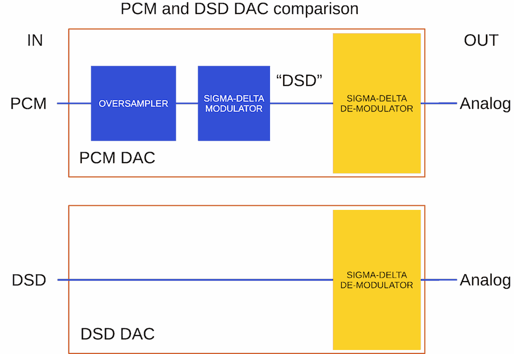 DSD 256 аналог pcm. Pcm аудио Формат. DSD аудио Формат. DSD pcm.