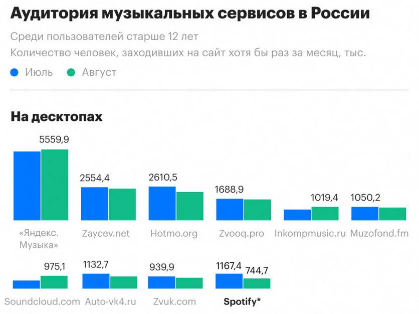 Названы самые популярные среди россиян музыкальные сервисы - 4pda