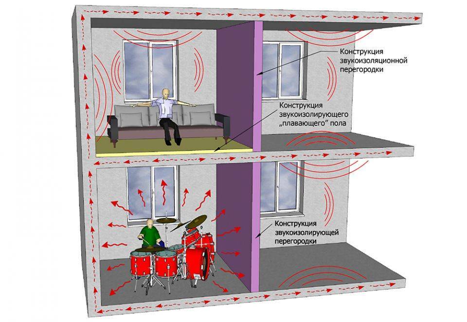 Звукоизоляция (шумоизоляция) стен, пола, потолка в квартире от соседей сверху, снизу, сбоку: как сделать своими руками, материалы и цены