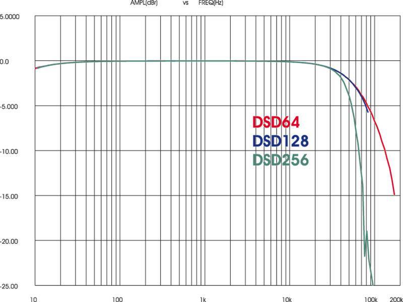 What is dsd audio? [guide: sound quality, dsd vs pcm]