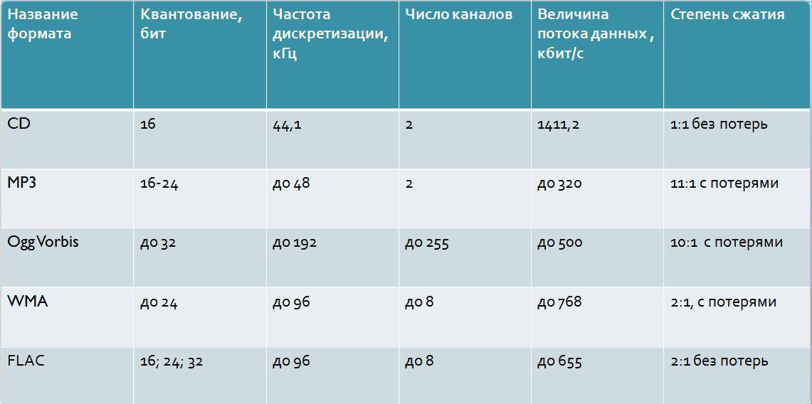 Форматы оцифрованных файлов. Форматы без сжатия. Качество аудио форматов таблица. Аудиоформаты без сжатия. Форматы сжатия видео таблица.