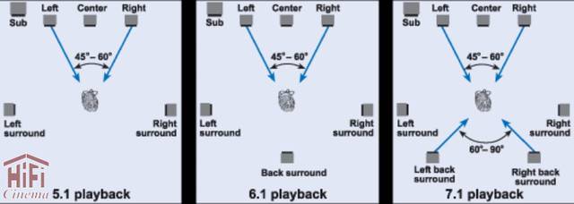 Что такое объемный звук и различия 5.1 и 2.1 систем?