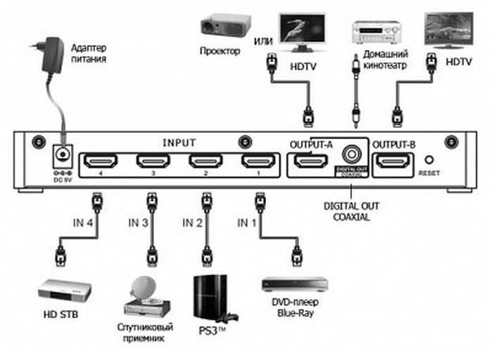 Как подключить проектор к телевизору проводным и беспроводным способами