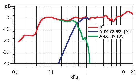 Амплитудно-частотная характеристика (ачх). спектр сигнала.