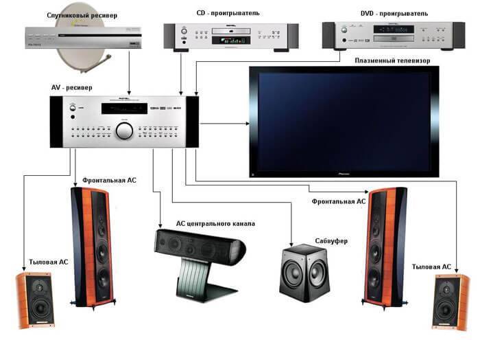 Домашний кинозал: как выбрать систему объемного звука