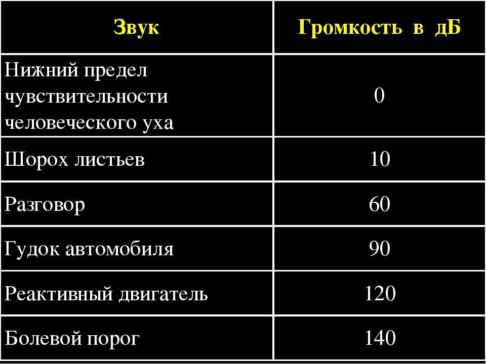 Максимальную громкость. Таблица громкости звуков ДБ. Громкость звука в децибелах. Таблица децибелов звука. Звук в Дцб.