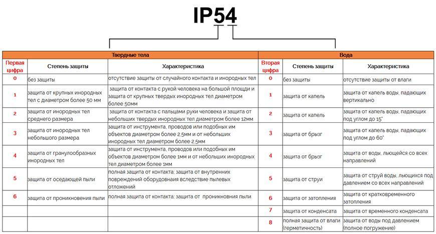 Степень защиты (ip) светильников. расшифровка степени защиты ip. таблица и стандарты