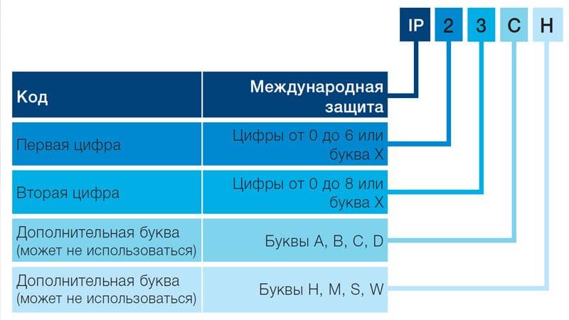 Влагозащита. что значит аббревиатура ipxx и ее спецификации.