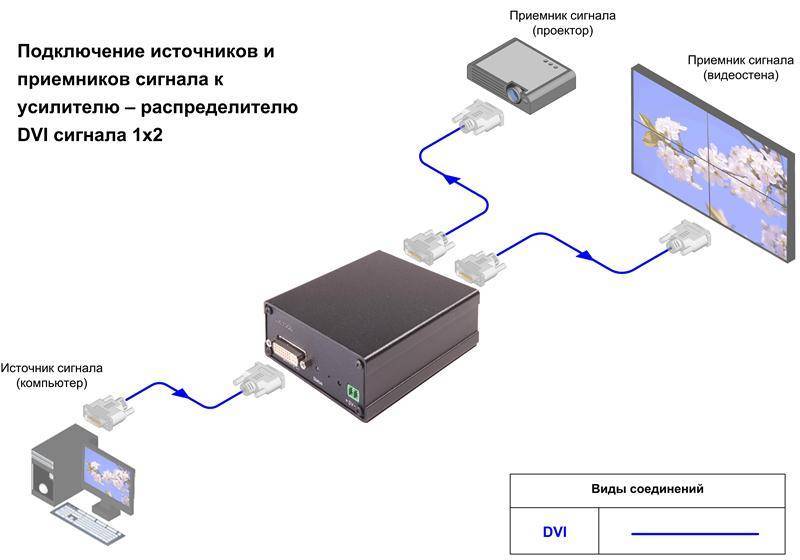 Как подключить проектор к интернету по wifi - подробная инструкция - вайфайка.ру